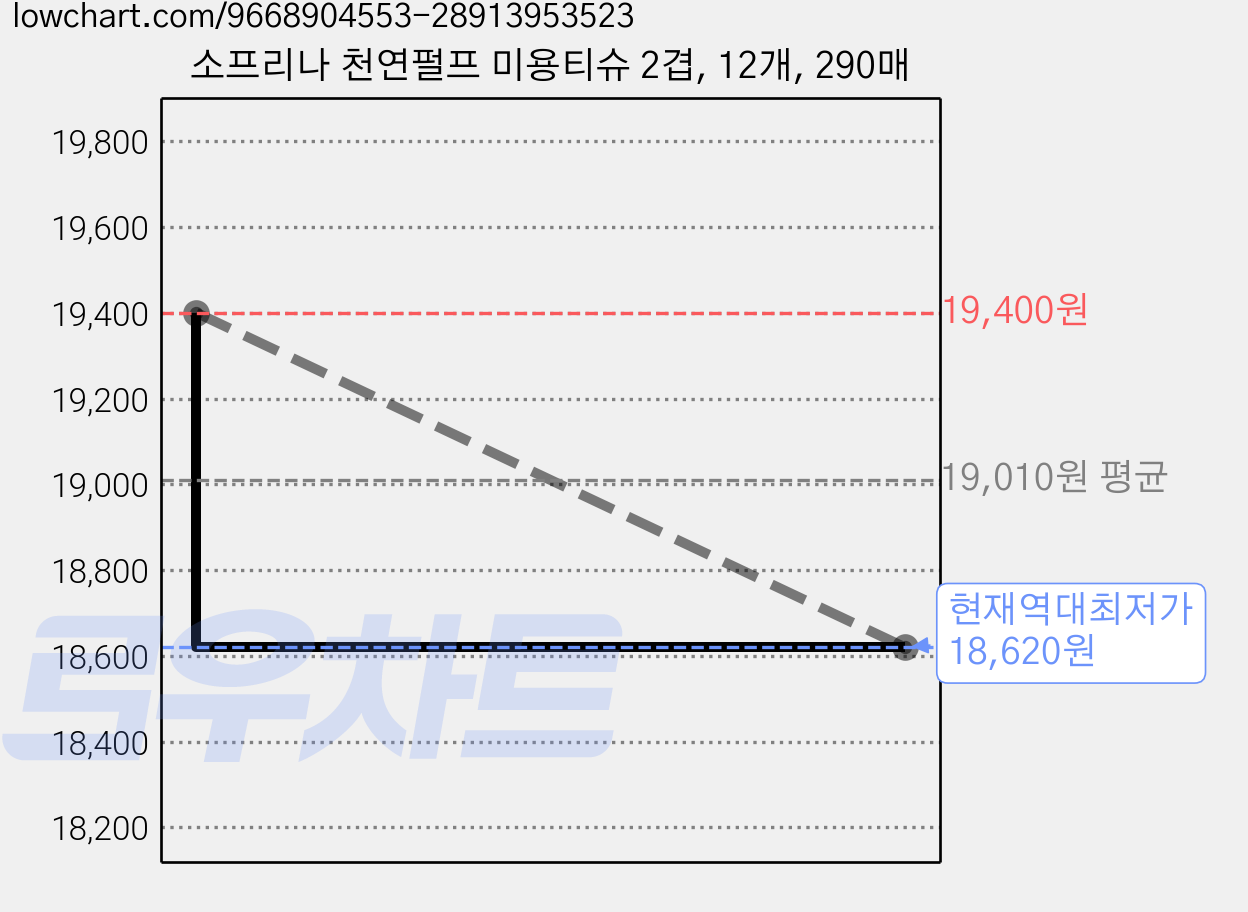 소프리나 천연펄프 미용티슈 2겹, 12개, 290매 가격 변동 차트, 현재가 18,620원, 역대최저가