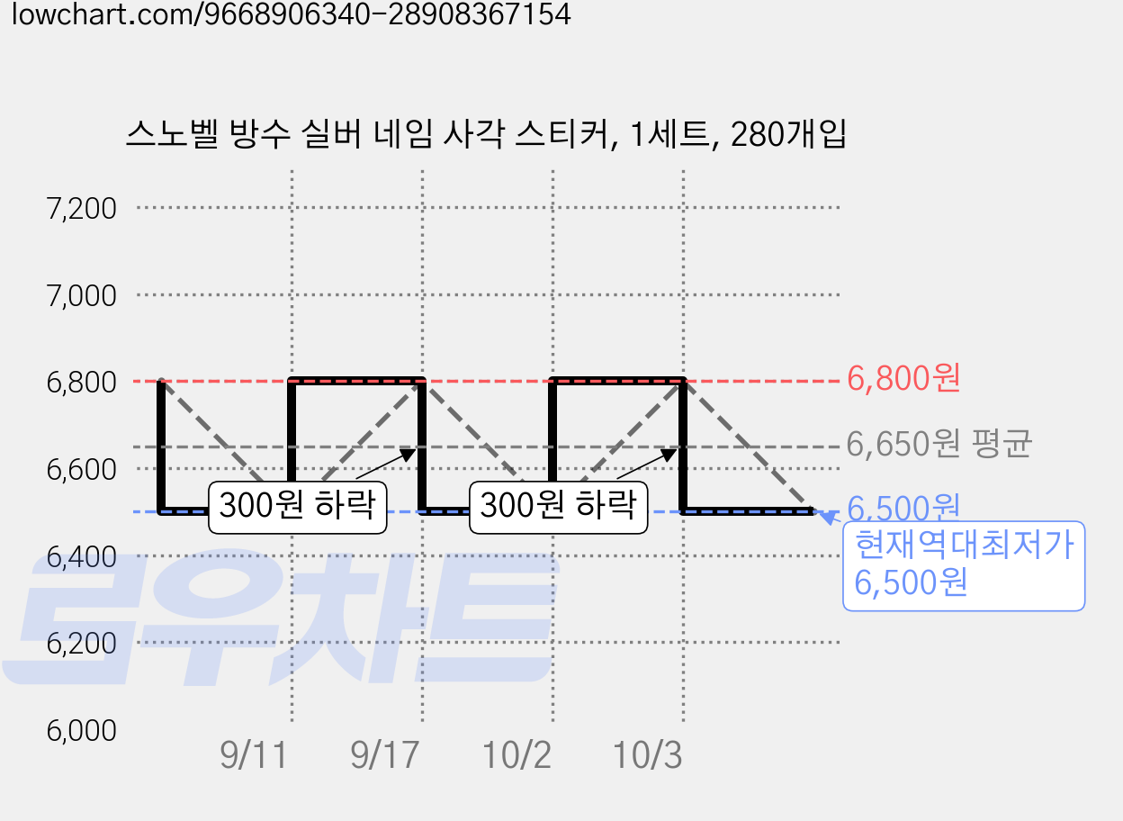 스노벨 방수 실버 네임 사각 스티커, 1세트, 280개입 가격 변동 차트, 현재가 6,500원, 역대최저가