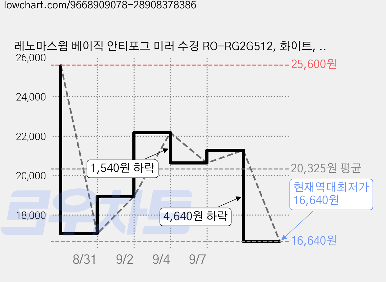 레노마스윔 베이직 안티포그 미러 수경 RO-RG2G512, 화이트, 1개 가격 변동 차트, 현재가 16,640원, 역대최저가