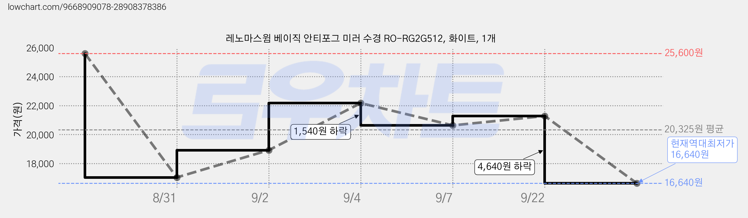 레노마스윔 베이직 안티포그 미러 수경 RO-RG2G512, 화이트, 1개 가격 변동 차트, 현재가 16,640원, 역대최저가