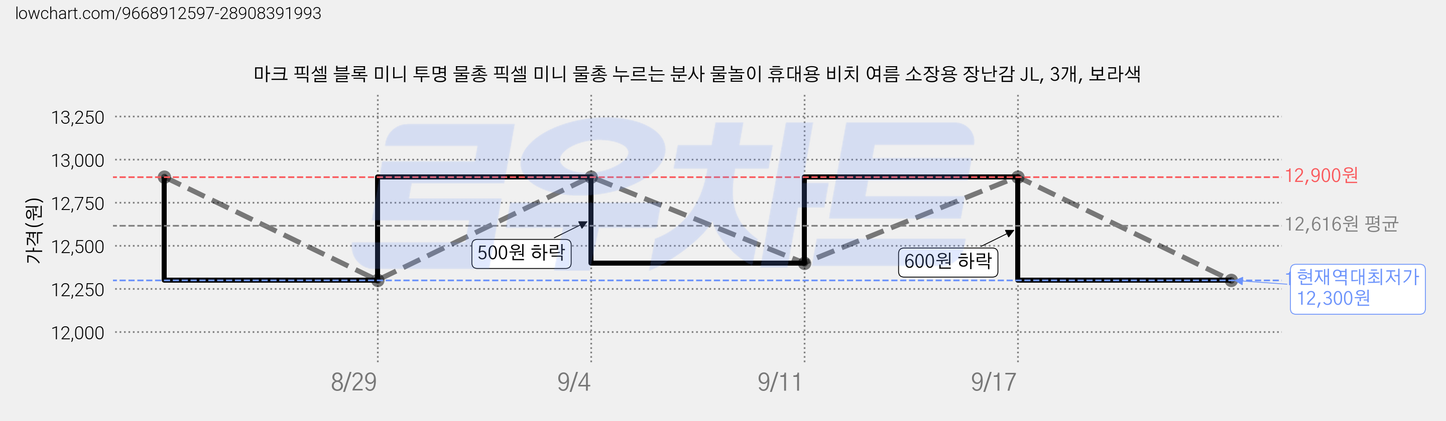 마크 픽셀 블록 미니 투명 물총 픽셀 미니 물총 누르는 분사 물놀이 휴대용 비치 여름 소장용 장난감 JL, 3개, 보라색 가격 변동 차트, 현재가 12,300원, 역대최저가