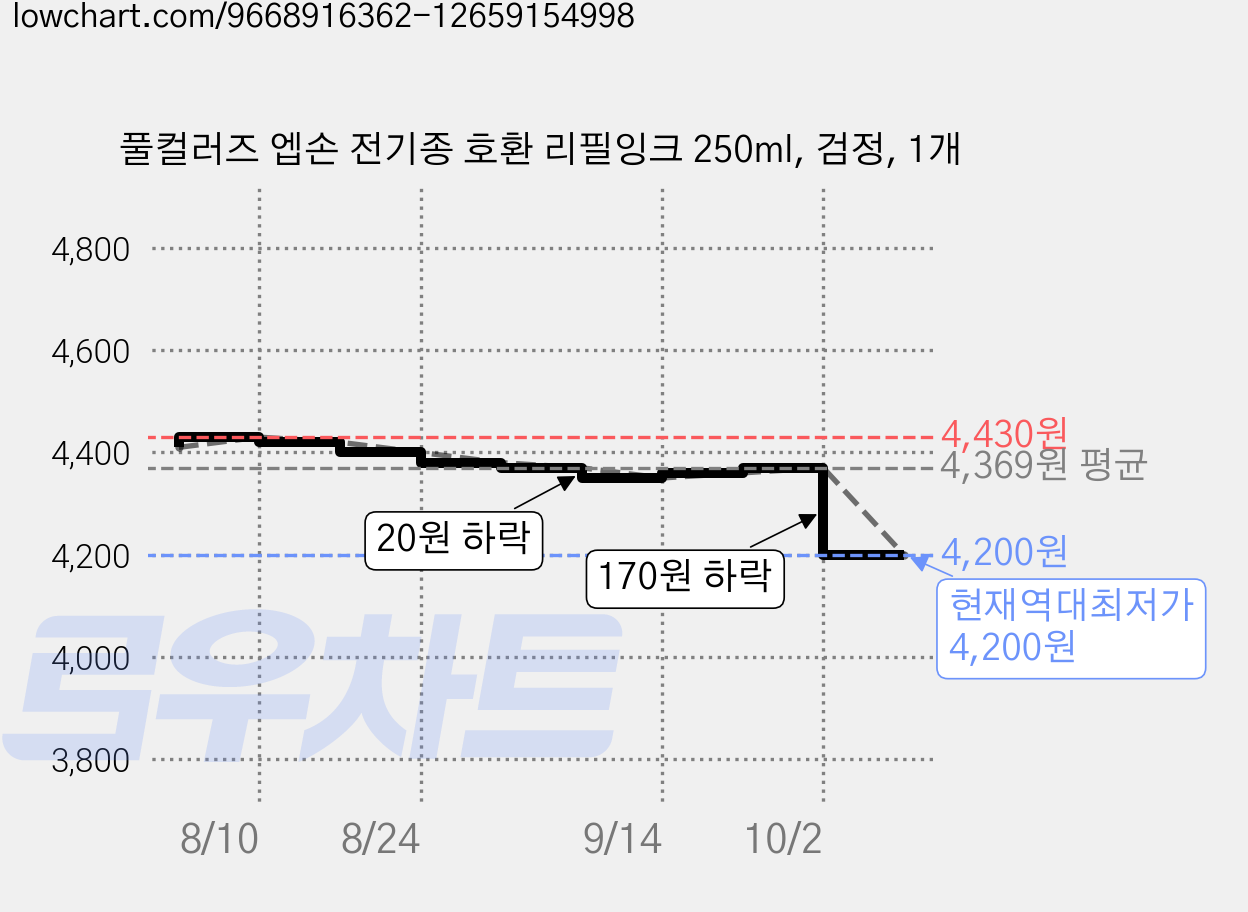 풀컬러즈 엡손 전기종 호환 리필잉크 250ml, 검정, 1개 가격 변동 차트, 현재가 4,200원, 역대최저가