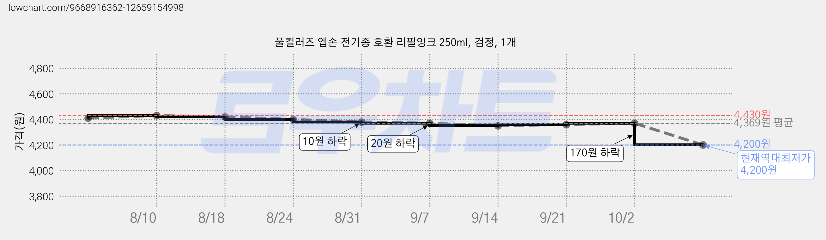 풀컬러즈 엡손 전기종 호환 리필잉크 250ml, 검정, 1개 가격 변동 차트, 현재가 4,200원, 역대최저가