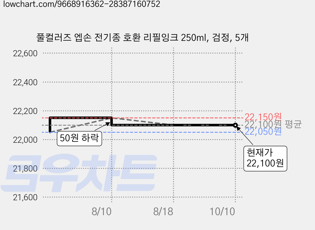 풀컬러즈 엡손 전기종 호환 리필잉크 250ml, 검정, 5개 가격 변동 차트, 현재가 22,100원, 관측 최저가 22,050원