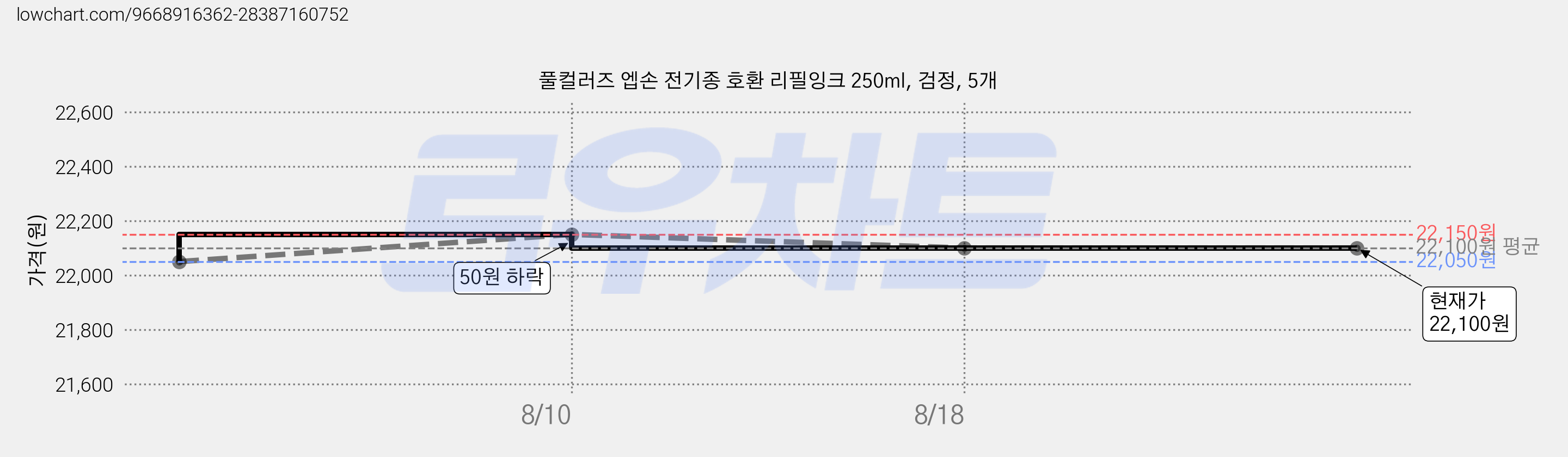 풀컬러즈 엡손 전기종 호환 리필잉크 250ml, 검정, 5개 가격 변동 차트, 현재가 22,100원, 관측 최저가 22,050원