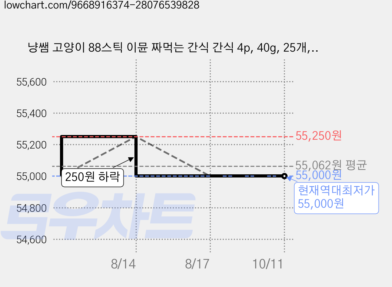 냥쌤 고양이 88스틱 이뮨 짜먹는 간식 간식 4p, 40g, 25개, 참치 가격 변동 차트, 현재가 55,000원, 역대최저가