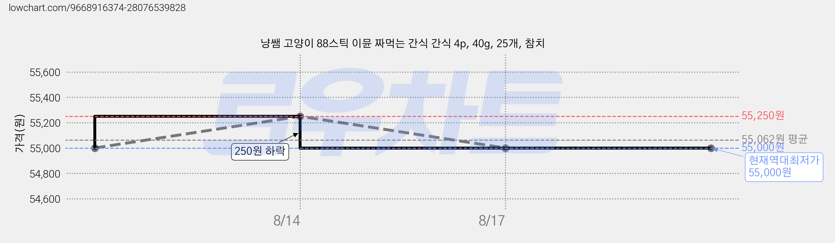 냥쌤 고양이 88스틱 이뮨 짜먹는 간식 간식 4p, 40g, 25개, 참치 가격 변동 차트, 현재가 55,000원, 역대최저가