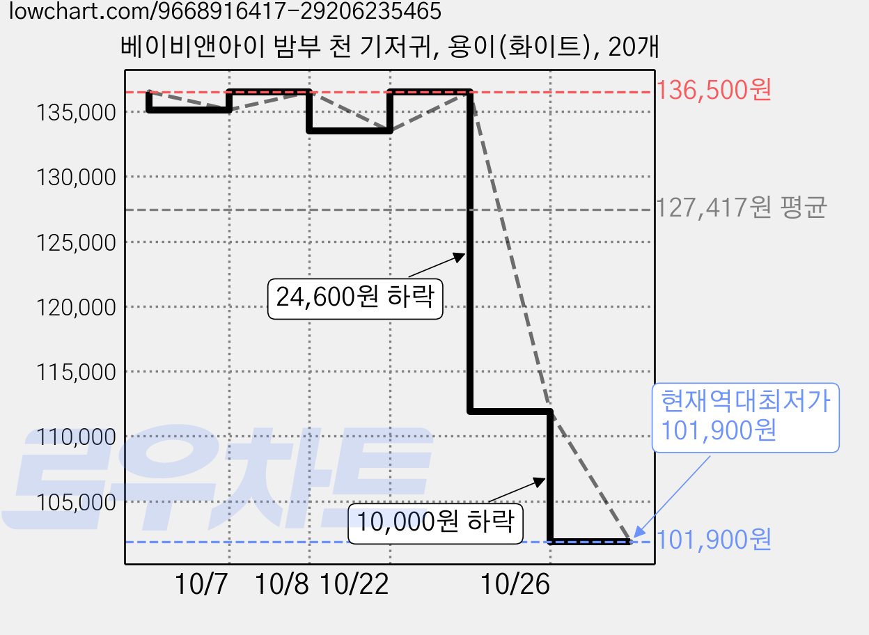 베이비앤아이 밤부 천 기저귀, 용이(화이트), 20개 가격 변동 차트, 현재가 101,900원, 역대최저가
