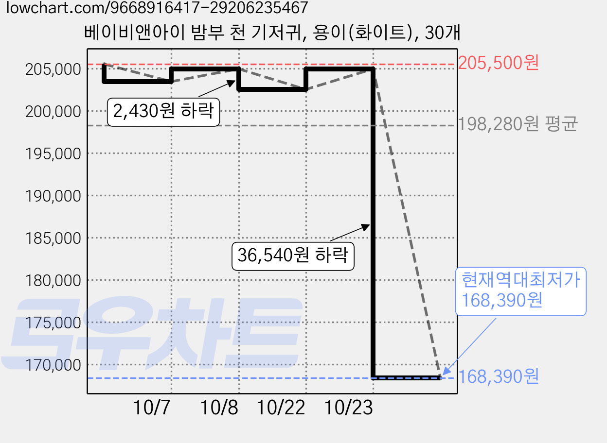 베이비앤아이 밤부 천 기저귀, 용이(화이트), 30개 가격 변동 차트, 현재가 168,390원, 역대최저가