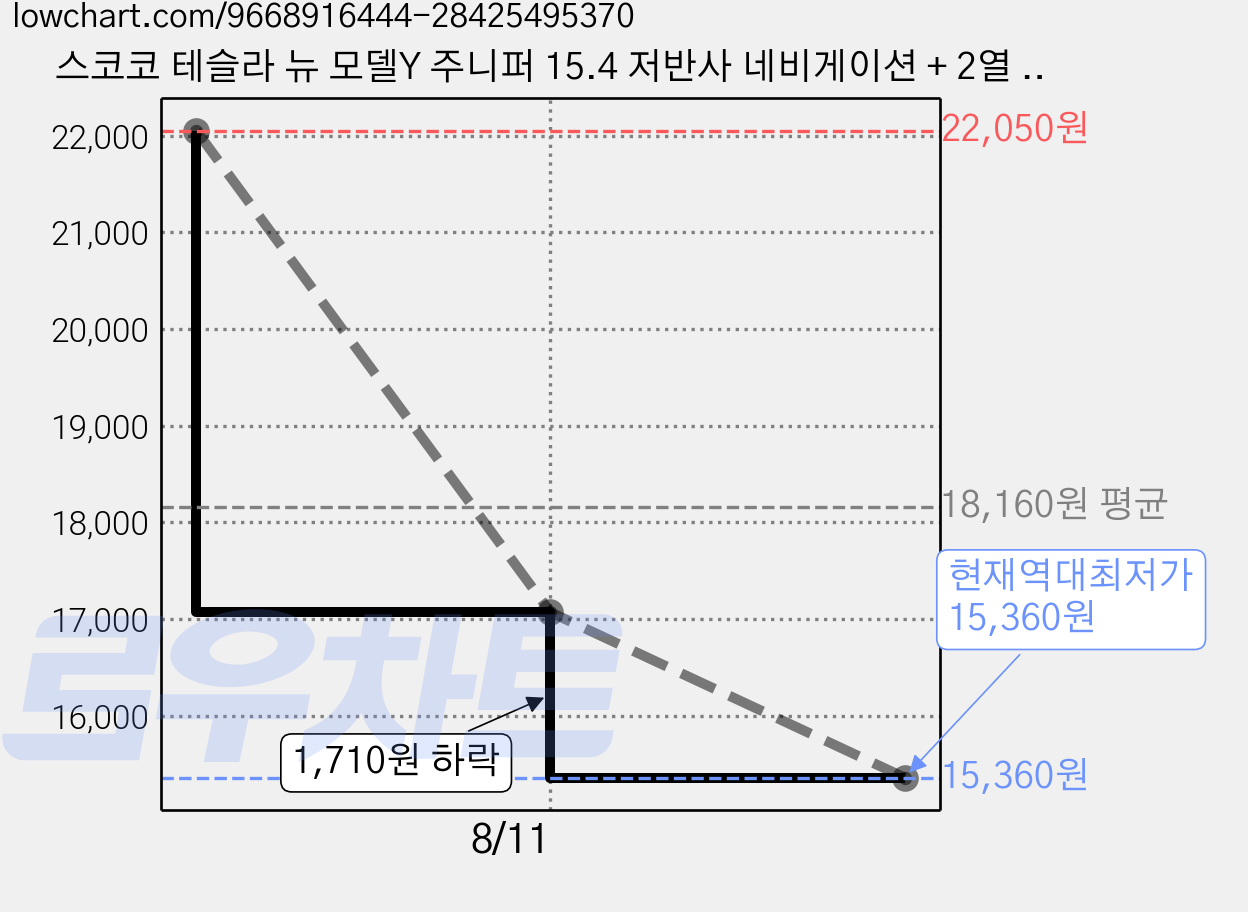 스코코 테슬라 뉴 모델Y 주니퍼 15.4 저반사 네비게이션 + 2열 콘솔박스 액정보호필름 세트, TSV00140011 가격 변동 차트, 현재가 15,360원, 역대최저가