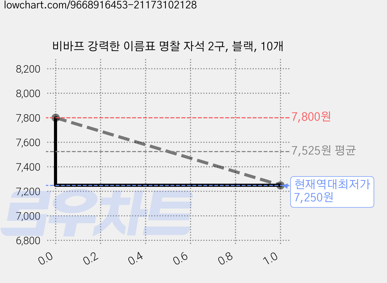 비바프 강력한 이름표 명찰 자석 2구, 블랙, 10개 가격 변동 차트, 현재가 7,250원, 역대최저가