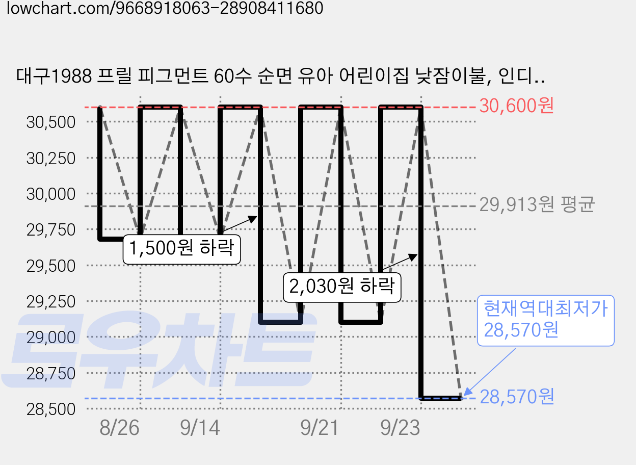 대구1988 프릴 피그먼트 60수 순면 유아 어린이집 낮잠이불, 인디핑크 가격 변동 차트, 현재가 28,570원, 역대최저가