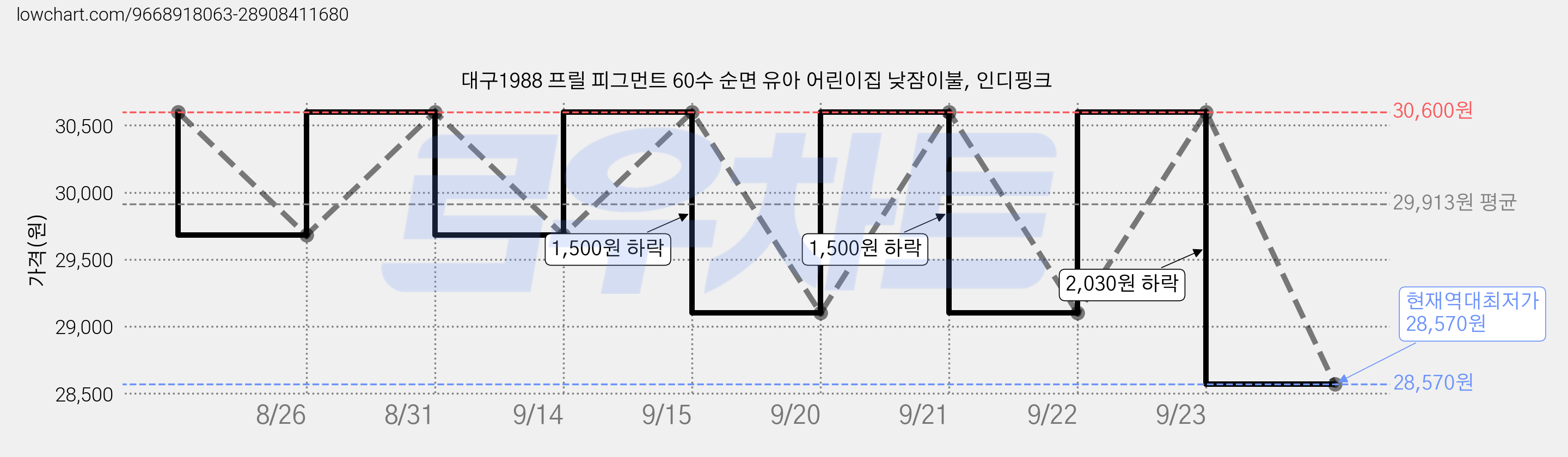 대구1988 프릴 피그먼트 60수 순면 유아 어린이집 낮잠이불, 인디핑크 가격 변동 차트, 현재가 28,570원, 역대최저가