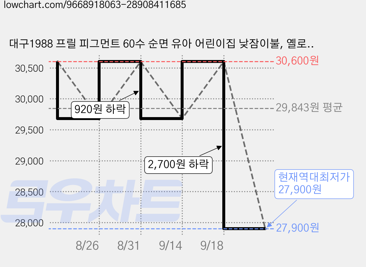대구1988 프릴 피그먼트 60수 순면 유아 어린이집 낮잠이불, 옐로우 가격 변동 차트, 현재가 27,900원, 역대최저가