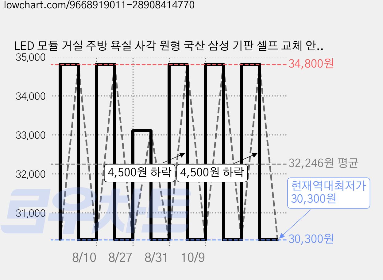 LED 모듈 거실 주방 욕실 사각 원형 국산 삼성 기판 셀프 교체 안정기 자석 설치 리폼, 주광색, 1세트, 05.거실등590x122mm(2장)50W, SA, 6500K 가격 변동 차트, 현재가 30,300원, 역대최저가