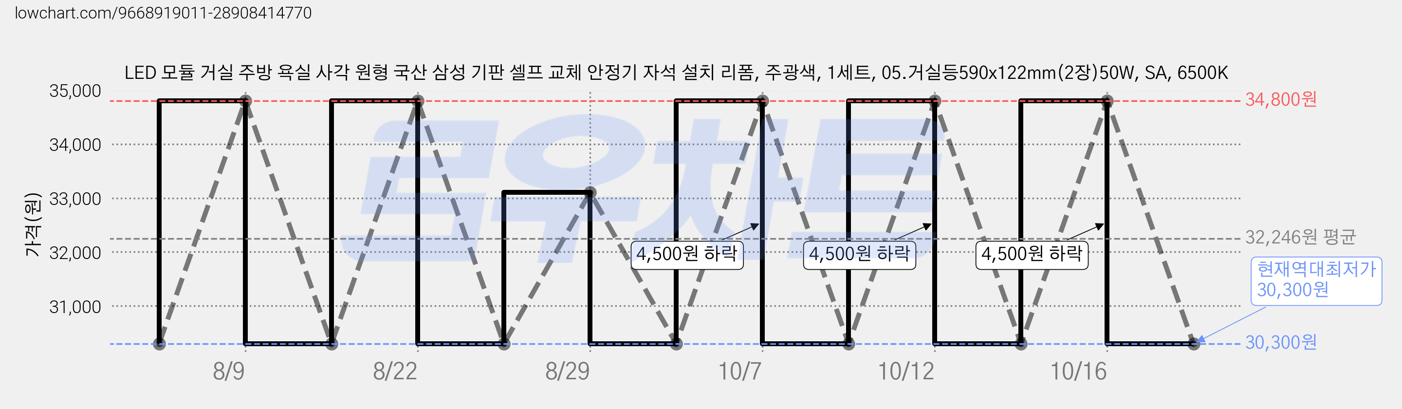 LED 모듈 거실 주방 욕실 사각 원형 국산 삼성 기판 셀프 교체 안정기 자석 설치 리폼, 주광색, 1세트, 05.거실등590x122mm(2장)50W, SA, 6500K 가격 변동 차트, 현재가 30,300원, 역대최저가