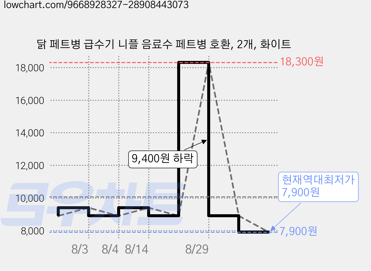 닭 페트병 급수기 니플 음료수 페트병 호환, 2개, 화이트 가격 변동 차트, 현재가 7,900원, 역대최저가