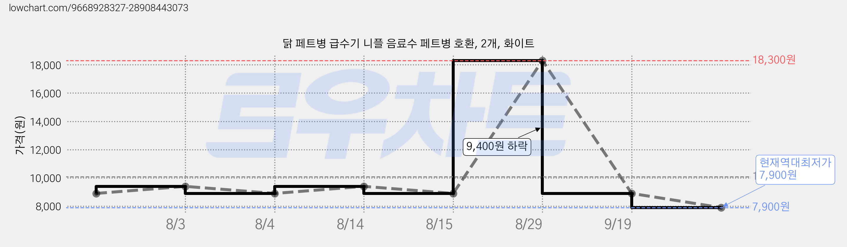 닭 페트병 급수기 니플 음료수 페트병 호환, 2개, 화이트 가격 변동 차트, 현재가 7,900원, 역대최저가
