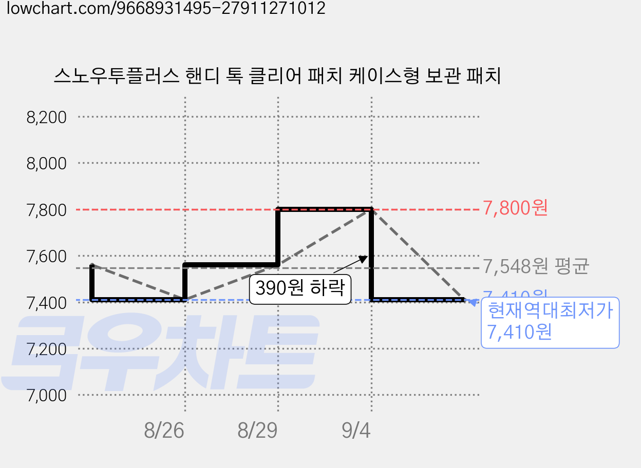 스노우투플러스 핸디 톡 클리어 패치 케이스형 보관 패치 가격 변동 차트, 현재가 7,410원, 역대최저가