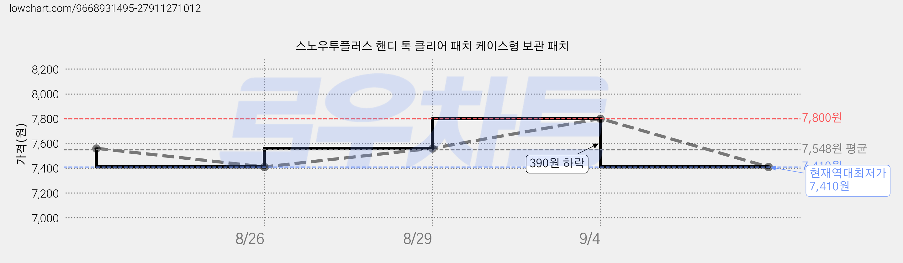 스노우투플러스 핸디 톡 클리어 패치 케이스형 보관 패치 가격 변동 차트, 현재가 7,410원, 역대최저가