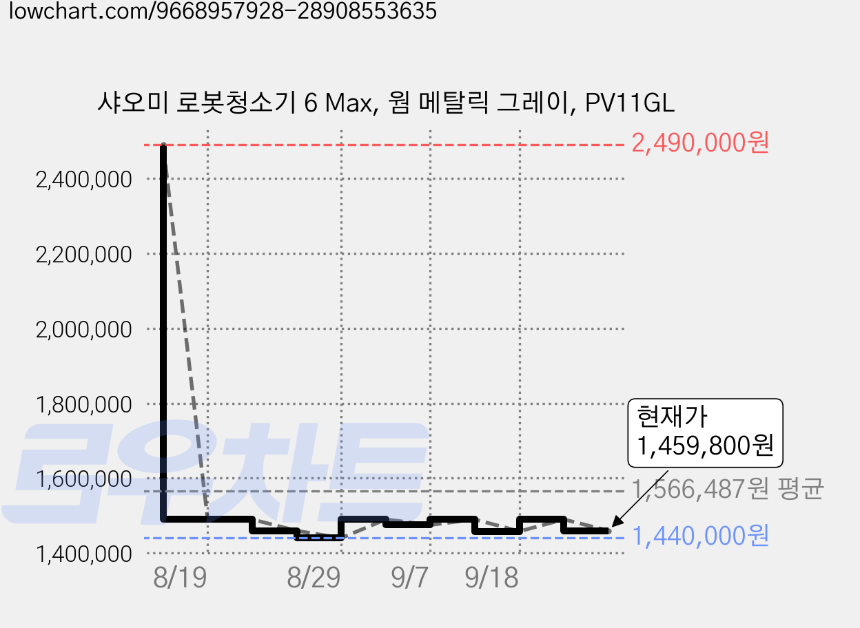 샤오미 로봇청소기 6 Max, 웜 메탈릭 그레이, PV11GL 가격 변동 차트, 현재가 1,459,800원, 관측 최저가 1,440,000원