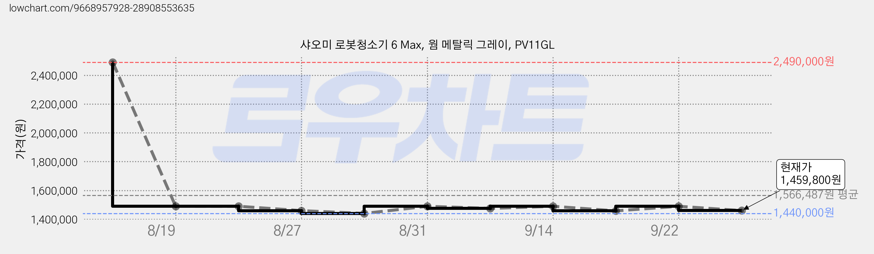 샤오미 로봇청소기 6 Max, 웜 메탈릭 그레이, PV11GL 가격 변동 차트, 현재가 1,459,800원, 관측 최저가 1,440,000원