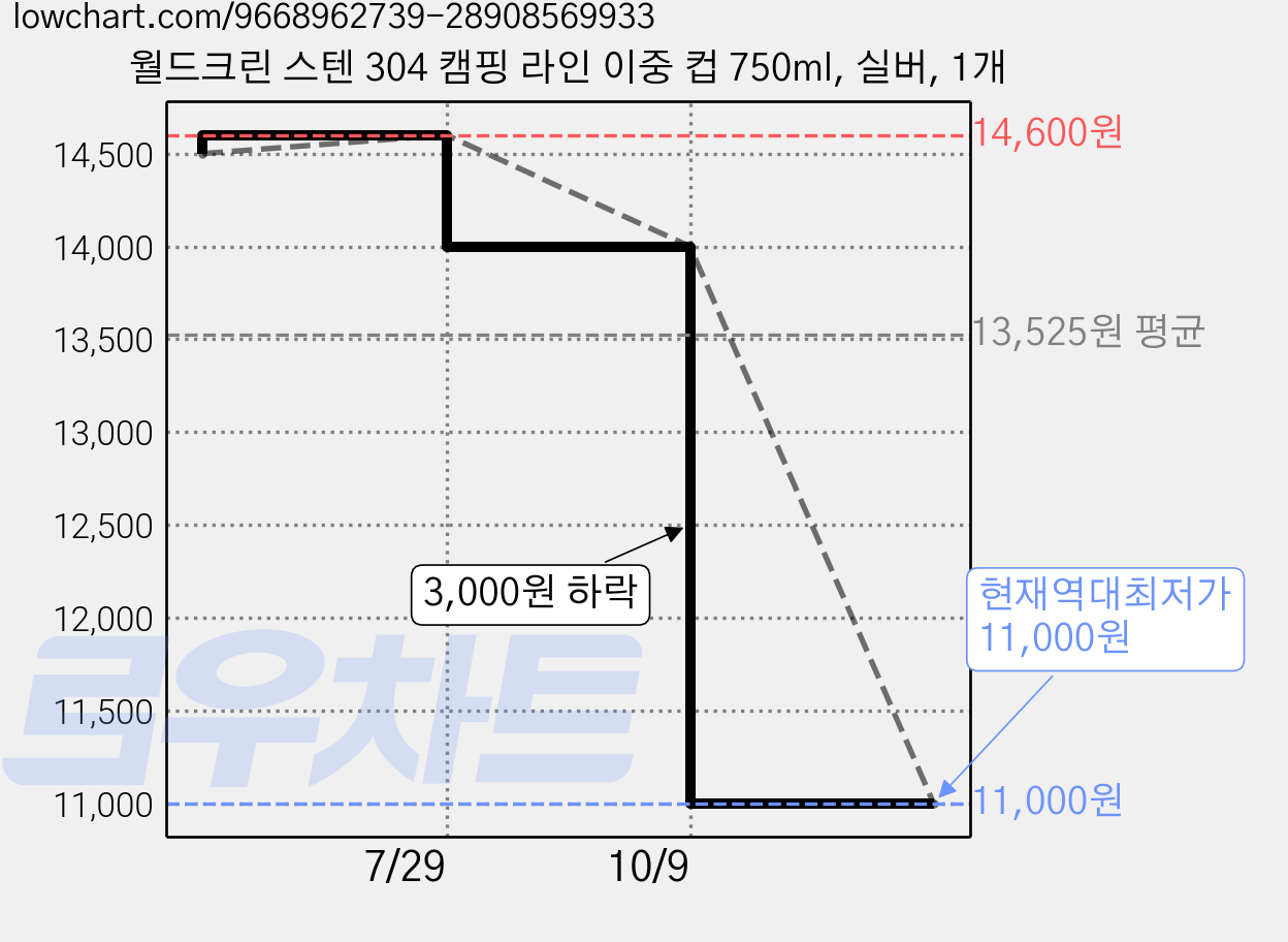 월드크린 스텐 304 캠핑 라인 이중 컵 750ml, 실버, 1개 가격 변동 차트, 현재가 11,000원, 역대최저가
