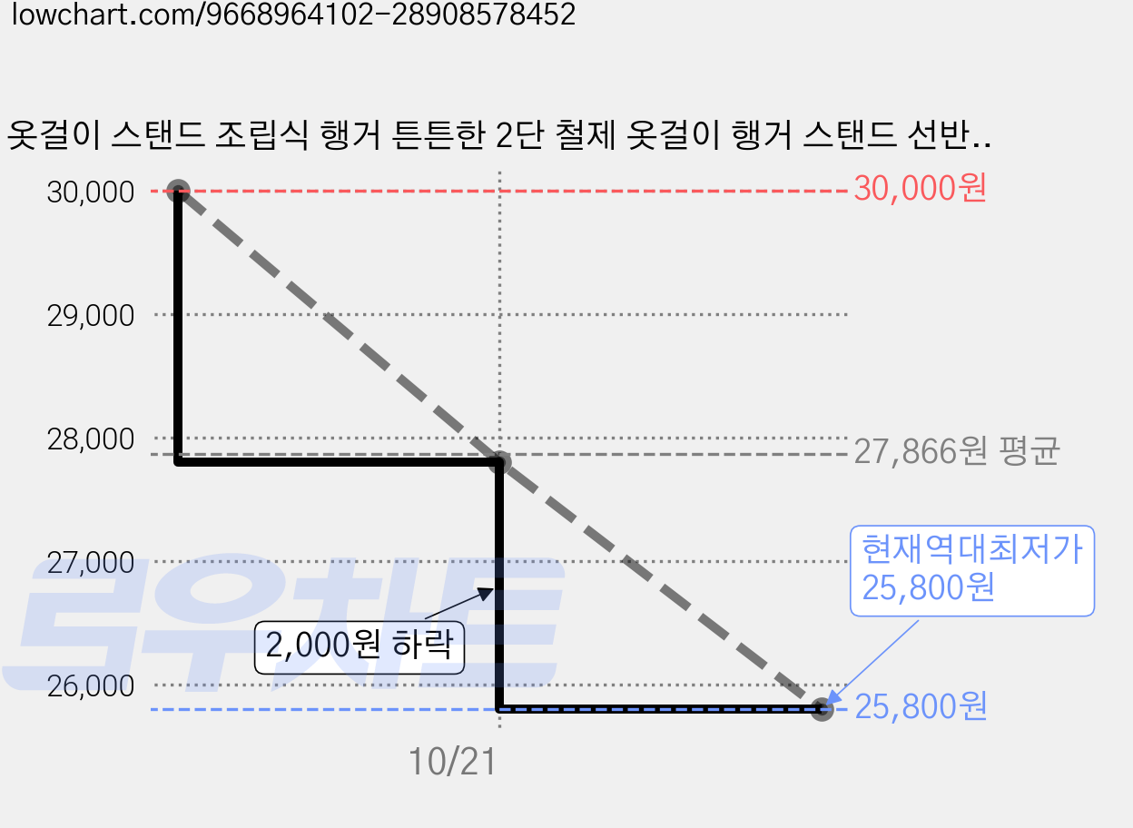 옷걸이 스탠드 조립식 행거 튼튼한 2단 철제 옷걸이 행거 스탠드 선반형 수납장 의류정리 가정용, black 가격 변동 차트, 현재가 25,800원, 역대최저가