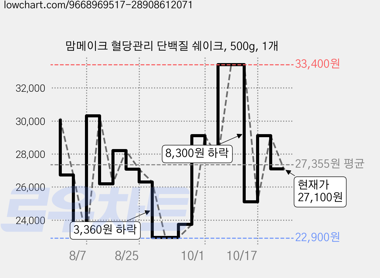 맘메이크 혈당관리 단백질 쉐이크, 500g, 1개 가격 변동 차트, 현재가 27,100원, 관측 최저가 22,900원
