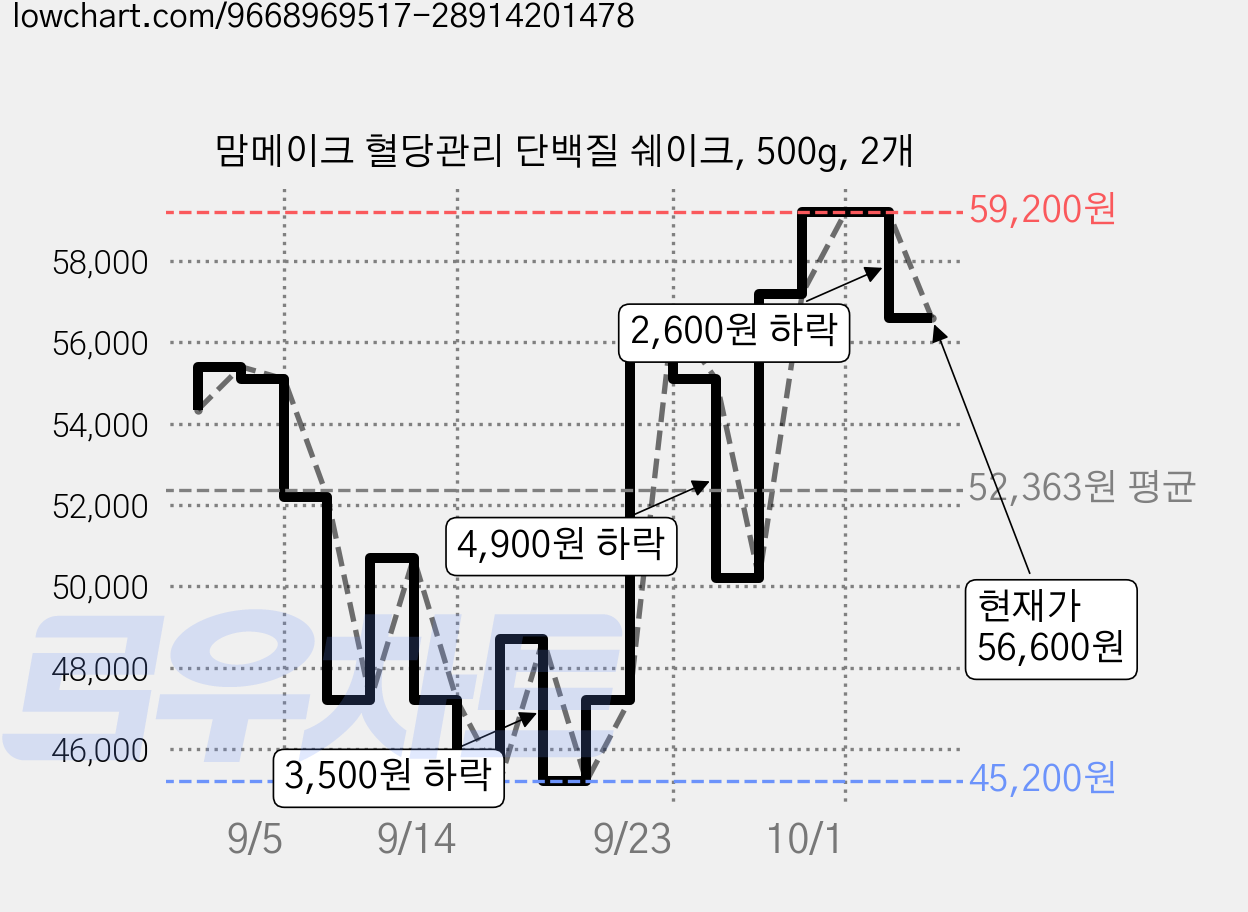 맘메이크 혈당관리 단백질 쉐이크, 500g, 2개 가격 변동 차트, 현재가 56,600원, 관측 최저가 45,200원