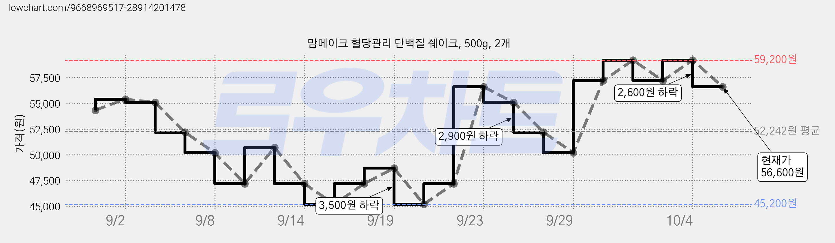 맘메이크 혈당관리 단백질 쉐이크, 500g, 2개 가격 변동 차트, 현재가 56,600원, 관측 최저가 45,200원