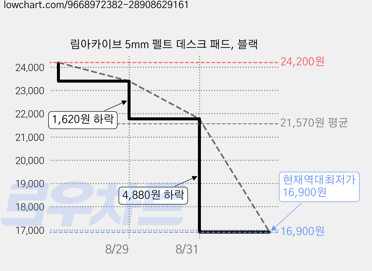 림아카이브 5mm 펠트 데스크 패드, 블랙 가격 변동 차트, 현재가 16,900원, 역대최저가