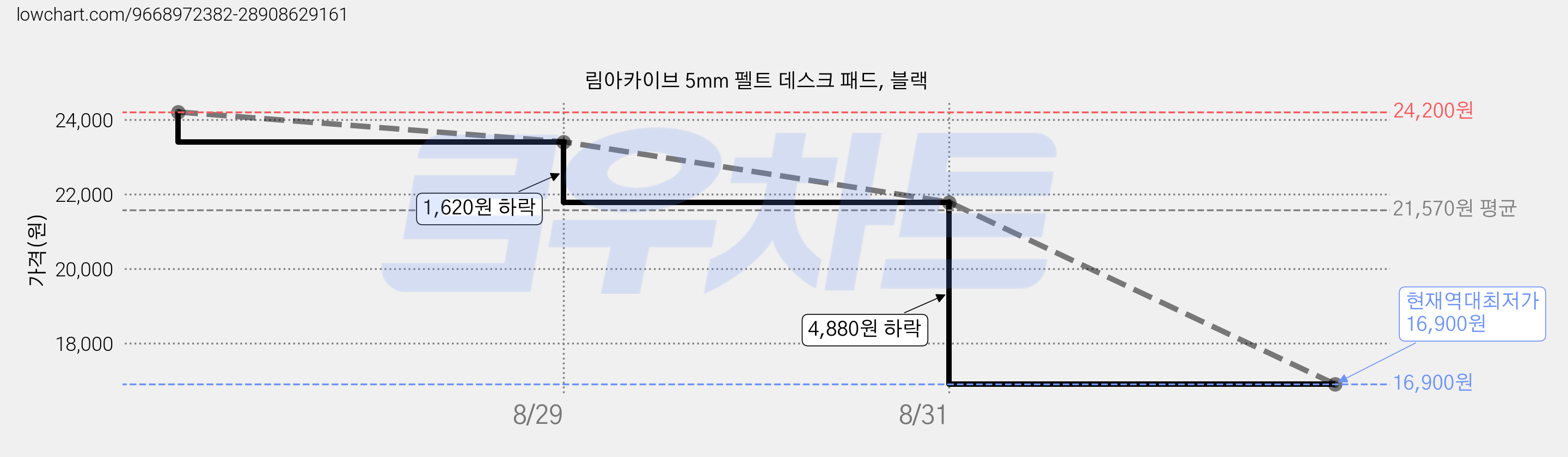 림아카이브 5mm 펠트 데스크 패드, 블랙 가격 변동 차트, 현재가 16,900원, 역대최저가