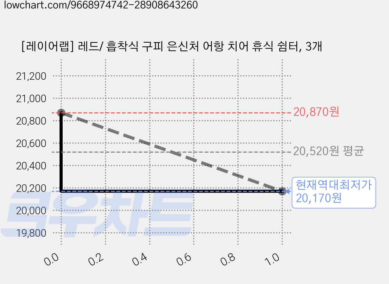 [레이어랩] 레드/ 흡착식 구피 은신처 어항 치어 휴식 쉼터, 3개 가격 변동 차트, 현재가 20,170원, 역대최저가