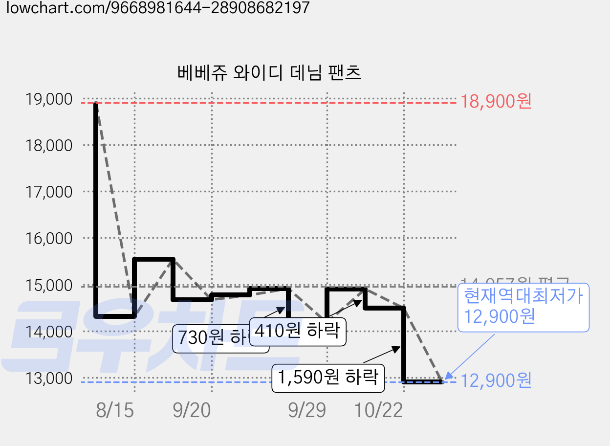 베베쥬 와이디 데님 팬츠 가격 변동 차트, 현재가 12,900원, 역대최저가