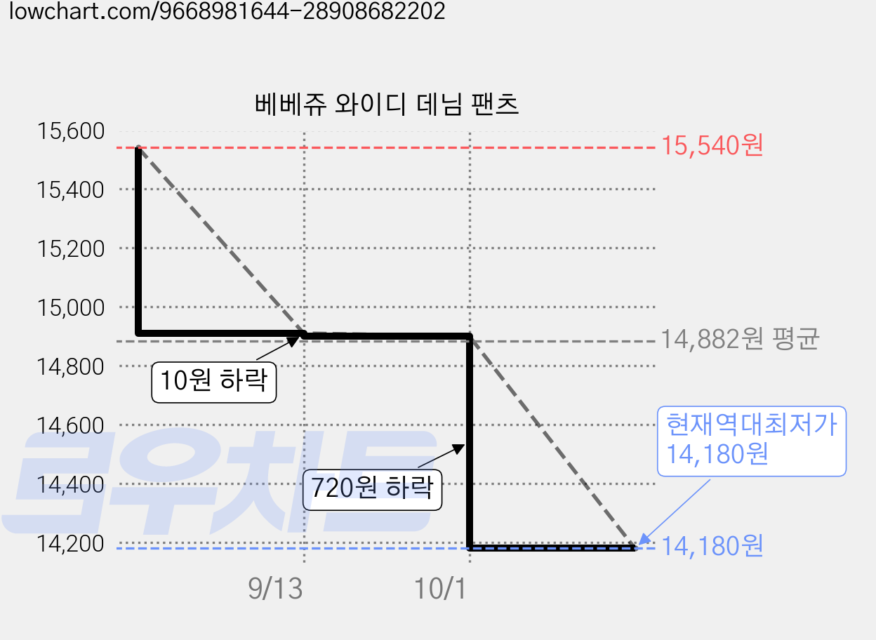 베베쥬 와이디 데님 팬츠 가격 변동 차트, 현재가 14,180원, 역대최저가
