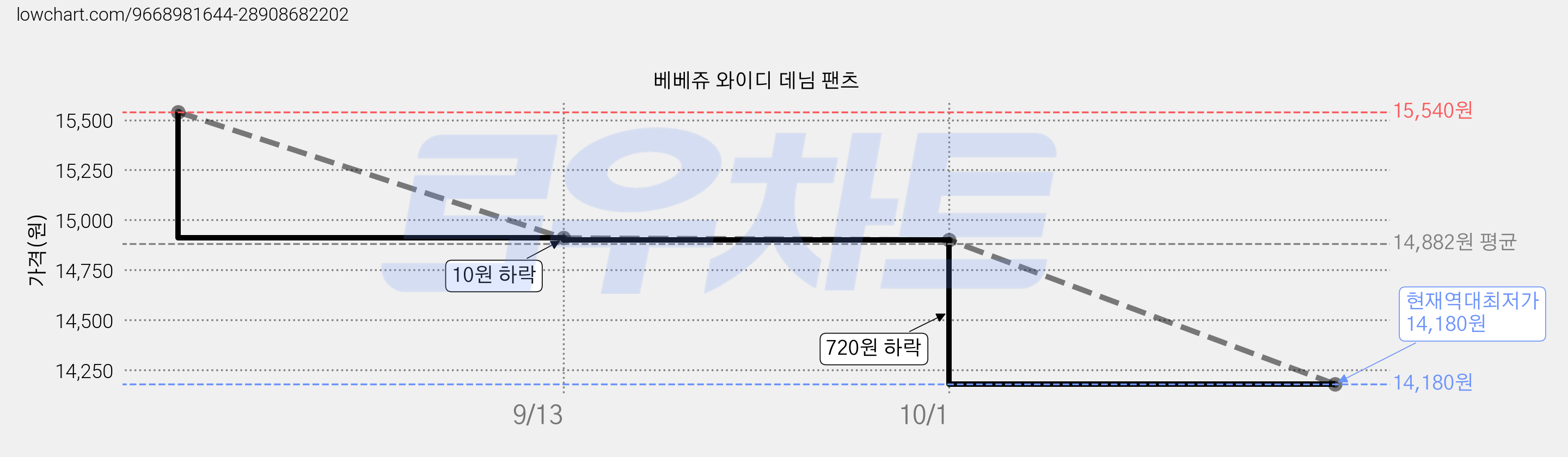 베베쥬 와이디 데님 팬츠 가격 변동 차트, 현재가 14,180원, 역대최저가