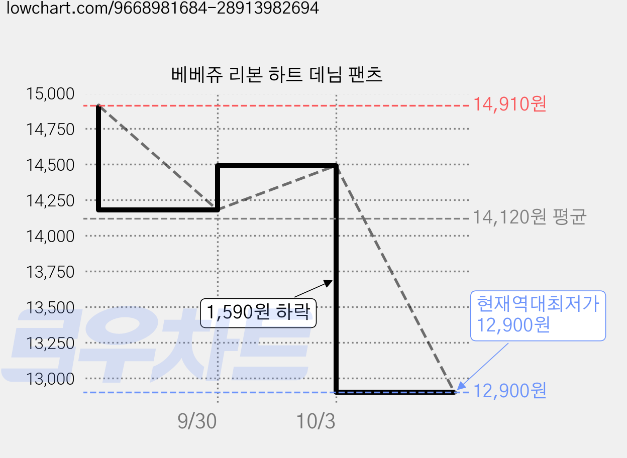 베베쥬 리본 하트 데님 팬츠 가격 변동 차트, 현재가 12,900원, 역대최저가