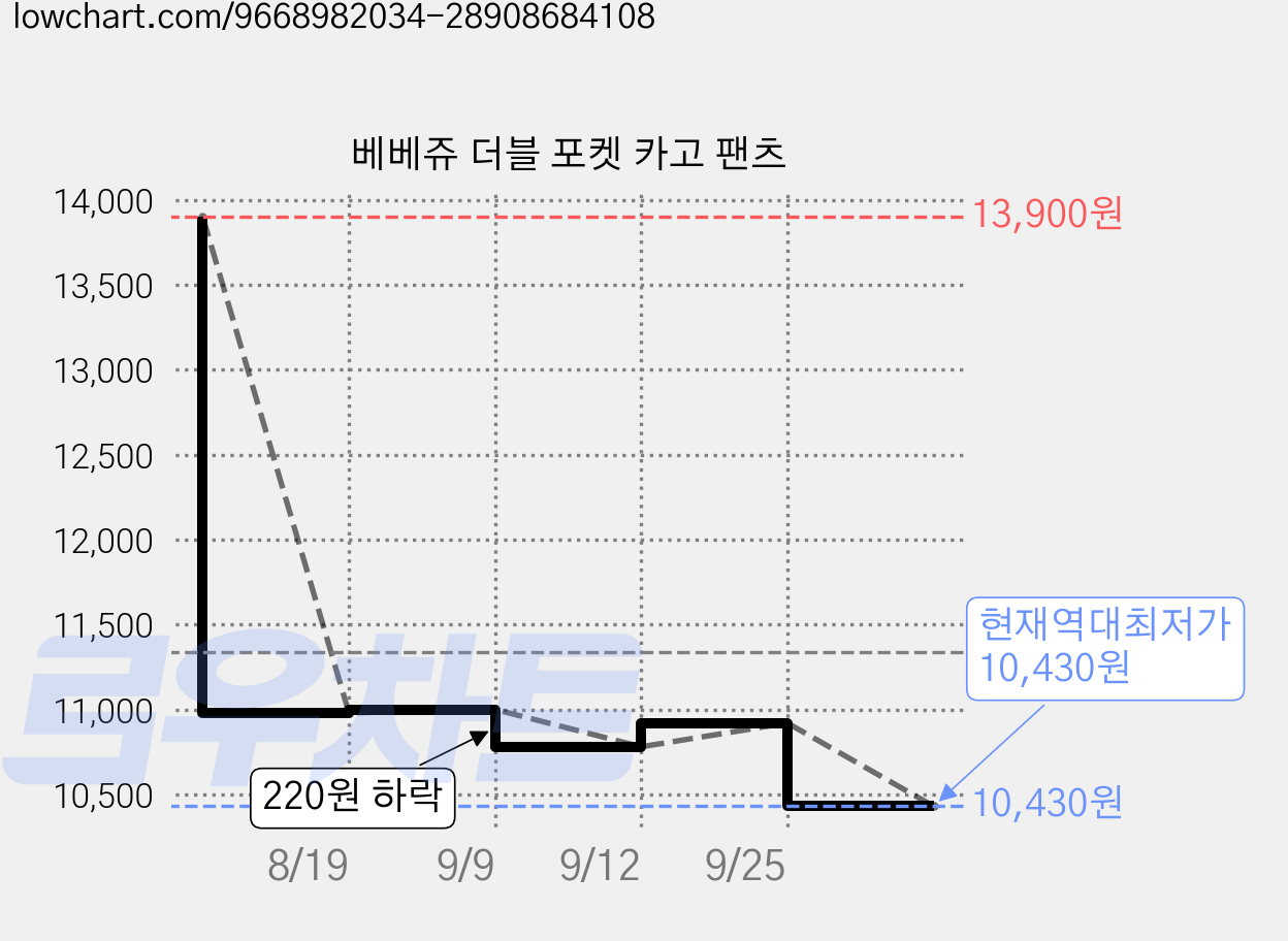 베베쥬 더블 포켓 카고 팬츠 가격 변동 차트, 현재가 10,430원, 역대최저가