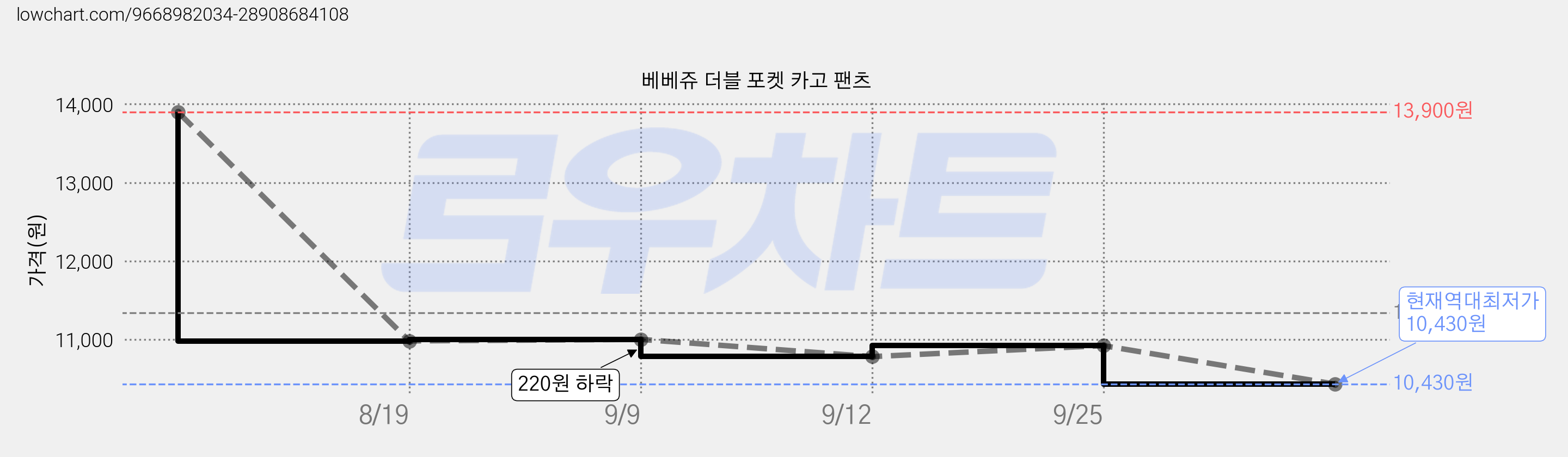 베베쥬 더블 포켓 카고 팬츠 가격 변동 차트, 현재가 10,430원, 역대최저가