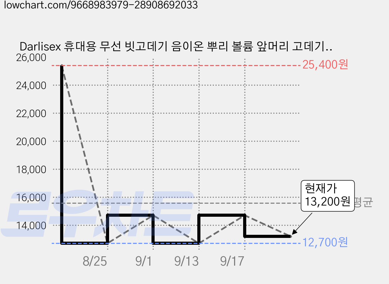 Darlisex 휴대용 무선 빗고데기 음이온 뿌리 볼륨 앞머리 고데기 매직기, 핑크, 4단 온도 조절 가격 변동 차트, 현재가 13,200원, 관측 최저가 12,700원