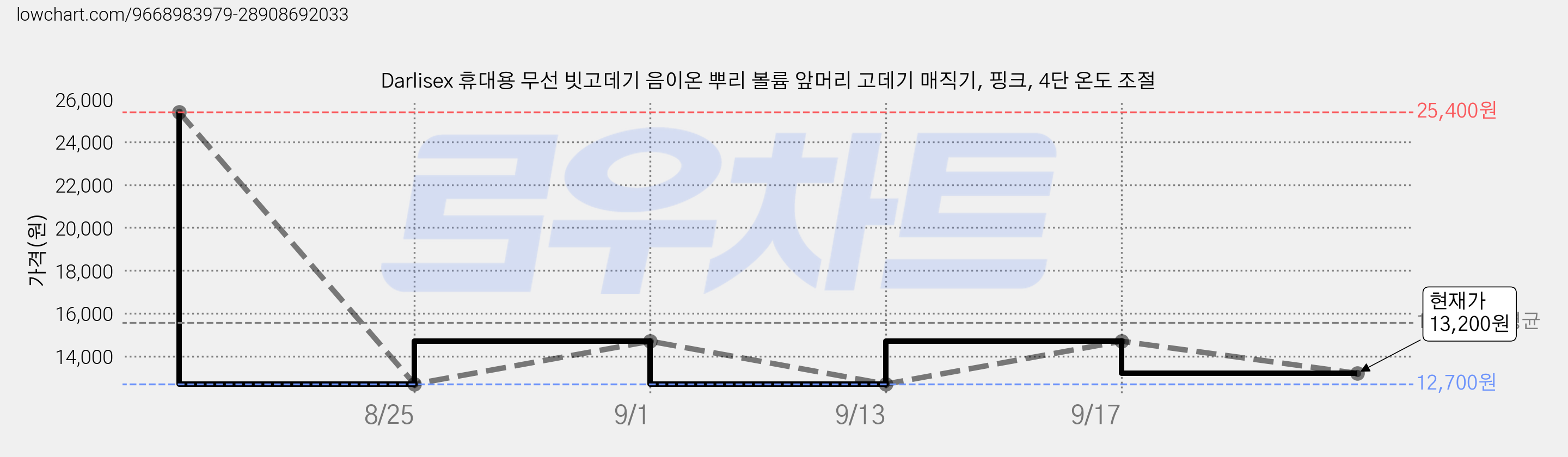 Darlisex 휴대용 무선 빗고데기 음이온 뿌리 볼륨 앞머리 고데기 매직기, 핑크, 4단 온도 조절 가격 변동 차트, 현재가 13,200원, 관측 최저가 12,700원