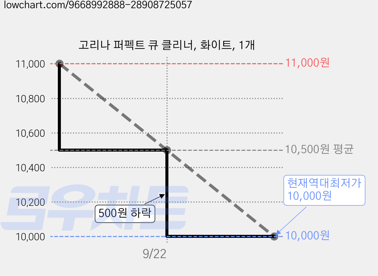 고리나 퍼펙트 큐 클리너, 화이트, 1개 가격 변동 차트, 현재가 10,000원, 역대최저가