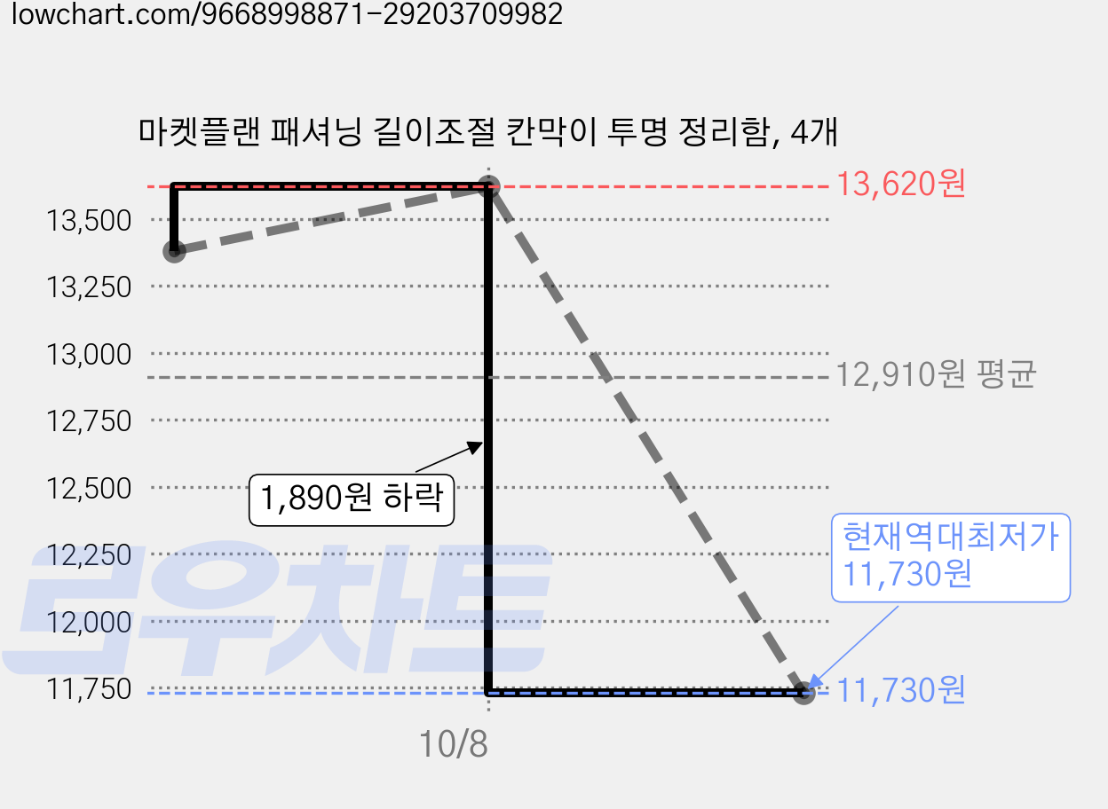 마켓플랜 패셔닝 길이조절 칸막이 투명 정리함, 4개 가격 변동 차트, 현재가 11,730원, 역대최저가