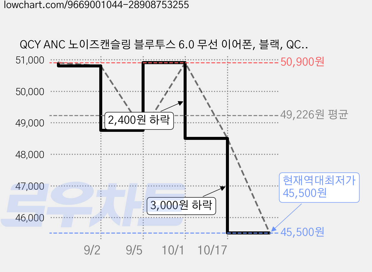 QCY ANC 노이즈캔슬링 블루투스 6.0 무선 이어폰, 블랙, QCY HT19 MeloBuds DUAL BT6 가격 변동 차트, 현재가 45,500원, 역대최저가