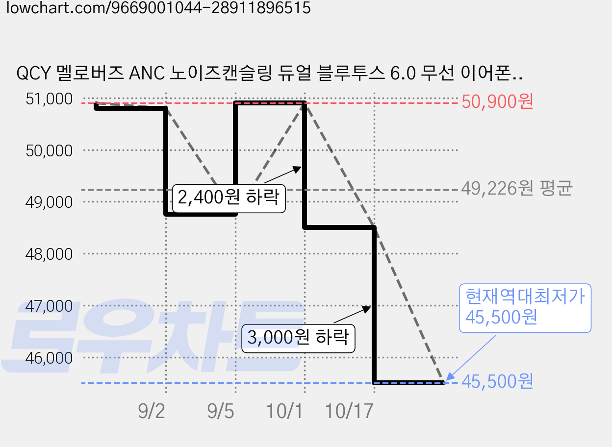 QCY 멜로버즈 ANC 노이즈캔슬링 듀얼 블루투스 6.0 무선 이어폰, 화이트, HT19 가격 변동 차트, 현재가 45,500원, 역대최저가