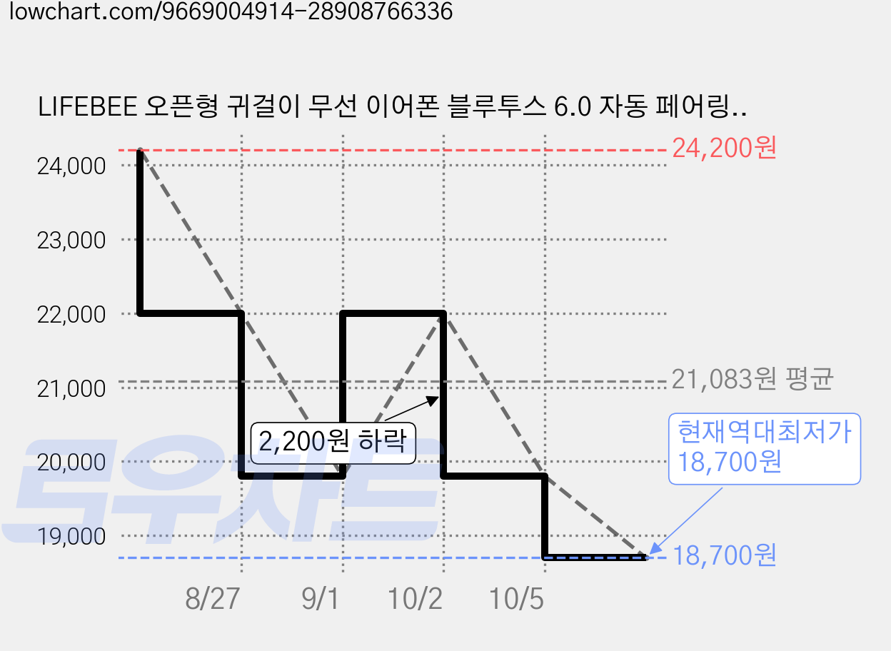 LIFEBEE 오픈형 귀걸이 무선 이어폰 블루투스 6.0 자동 페어링 초경량 미니 충전케이스 고음질 통화 스포츠 운동 장시간 사용, BLACK, Y600 가격 변동 차트, 현재가 18,700원, 역대최저가