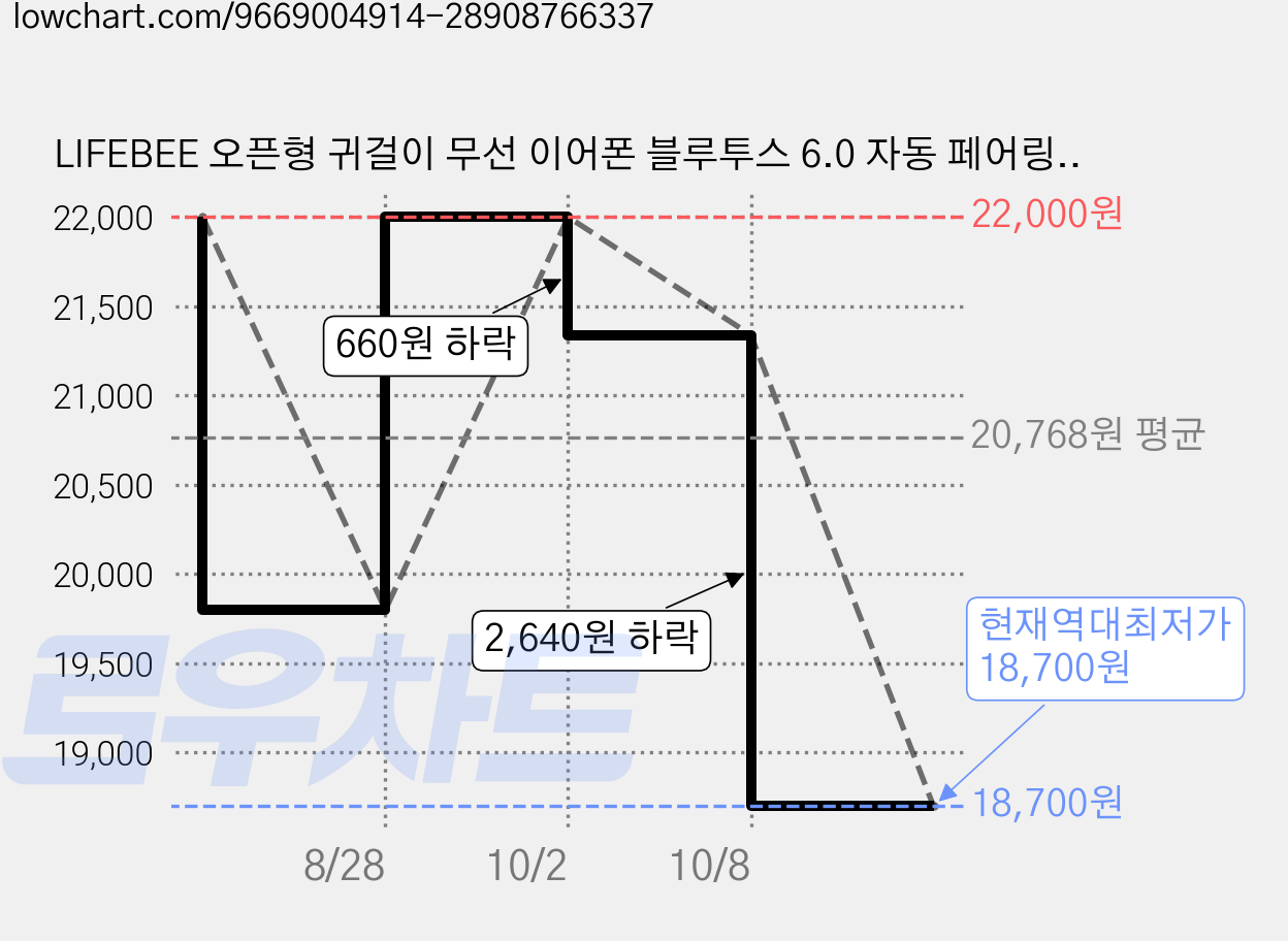 LIFEBEE 오픈형 귀걸이 무선 이어폰 블루투스 6.0 자동 페어링 초경량 미니 충전케이스 고음질 통화 스포츠 운동 장시간 사용, WHITE, Y600 가격 변동 차트, 현재가 18,700원, 역대최저가