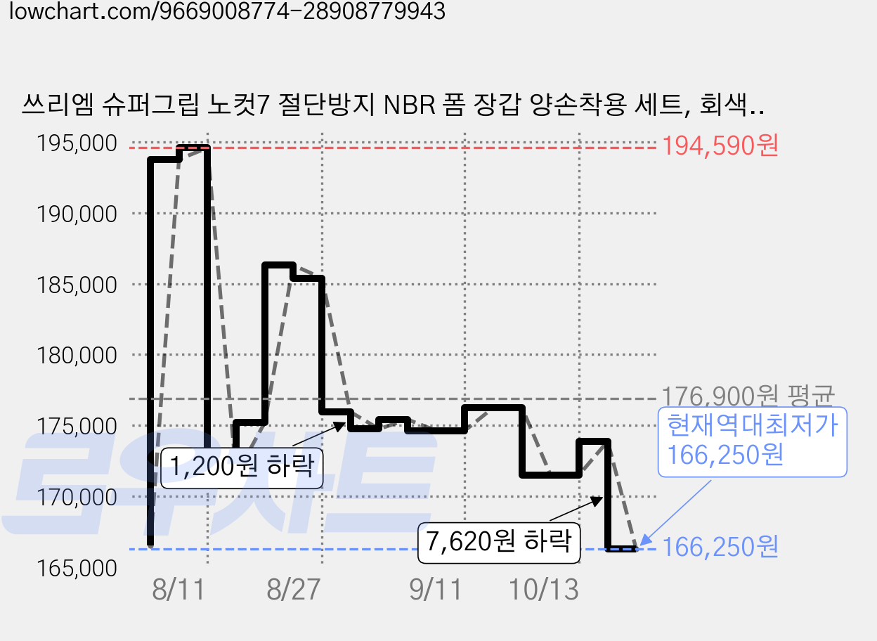 쓰리엠 슈퍼그립 노컷7 절단방지 NBR 폼 장갑 양손착용 세트, 회색, 10세트 가격 변동 차트, 현재가 166,250원, 역대최저가