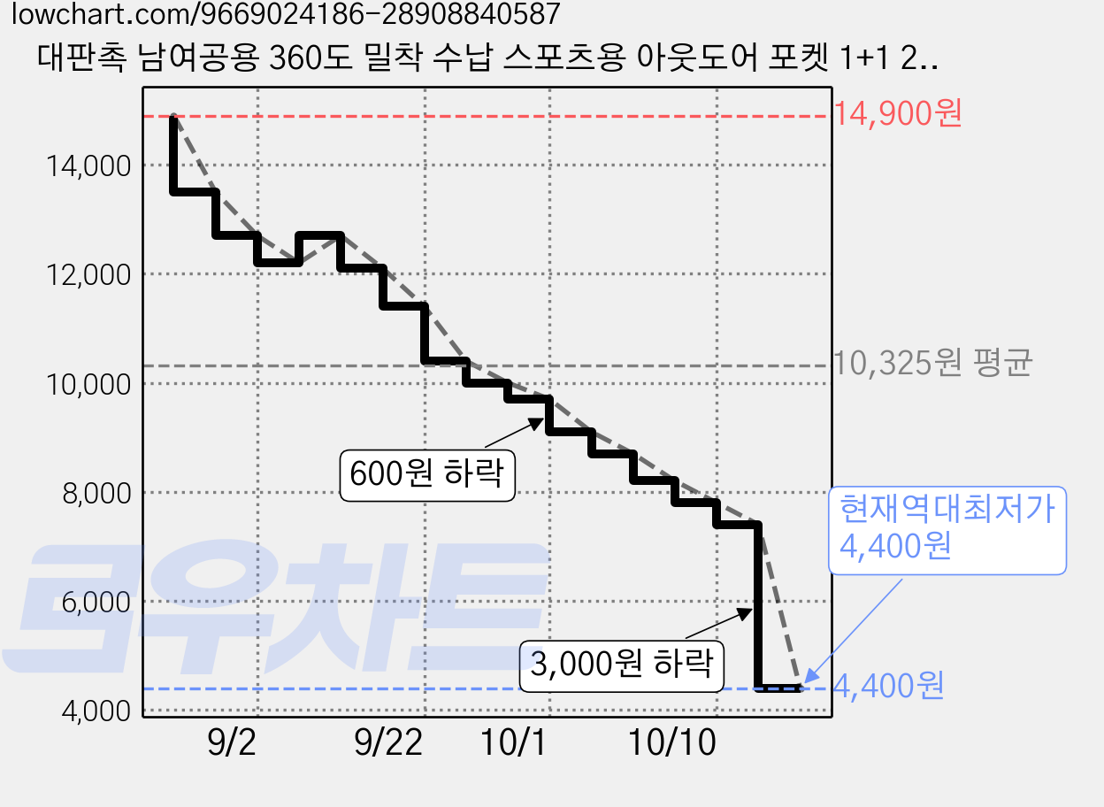 대판촉 남여공용 360도 밀착 수납 스포츠용 아웃도어 포켓 1+1 2개입, 1세트, 블랙+ 그레이 가격 변동 차트, 현재가 4,400원, 역대최저가